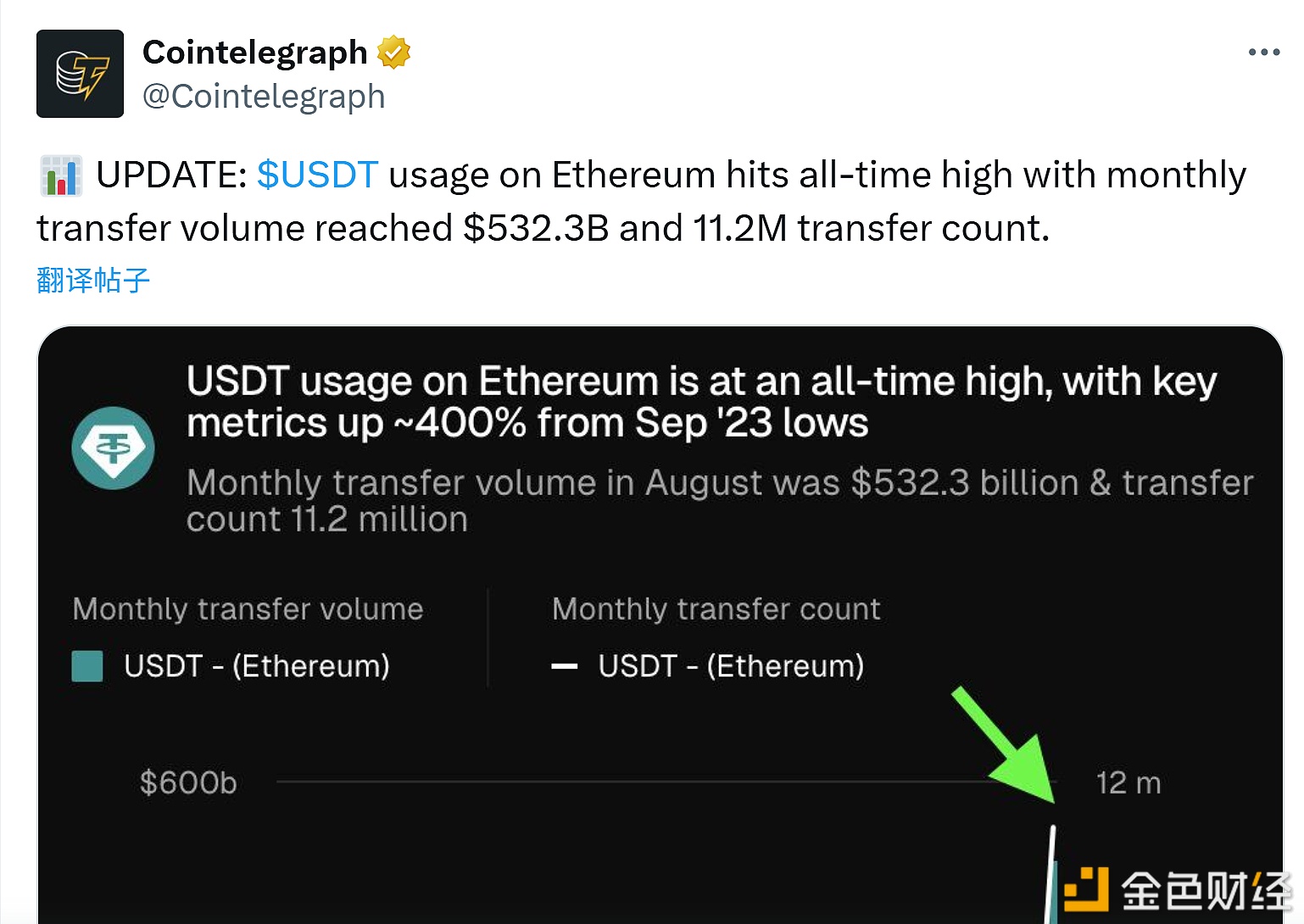 图片[1] - 以太坊网络上的USDT使用量创下历史新高
