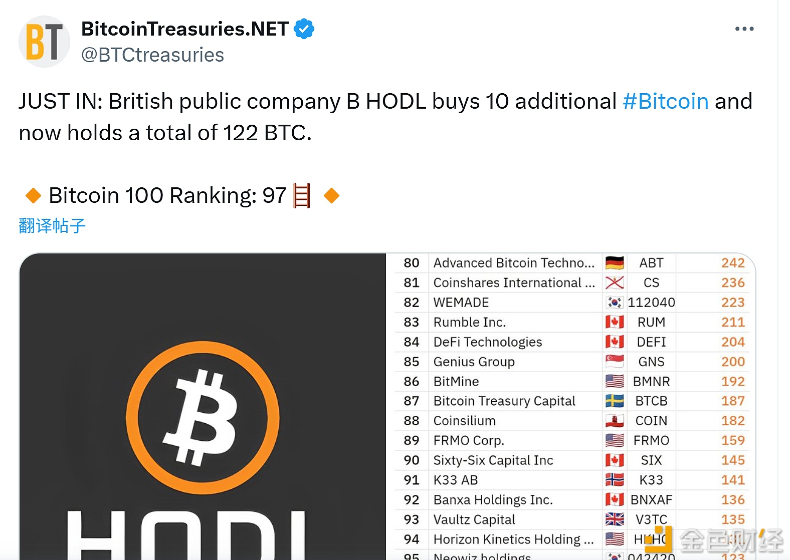 图片[1] - 英国上市公司BHODL增持10枚比特币 持仓总量已达122枚