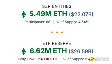 图片[1] - ETH储备实体持有的ETH总数超1200万枚 已占ETH总供给量超10%