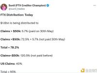 FTX今日将分配16亿美元资金，美国用户将获得40%