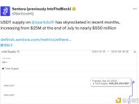 Spark平台上USDT供应量从7月底的2500万美元增至近5.5亿美元