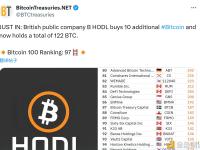 英国上市公司BHODL增持10枚比特币 持仓总量已达122枚