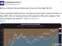 CryptoQuant：Binance平台山寨币交易量占比达到82.3% 创历史新高
