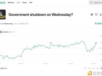 Kalshi上预测“美国政府停摆”的概率升至70%