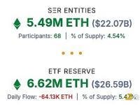 ETH储备实体持有的ETH总数超1200万枚 已占ETH总供给量超10%