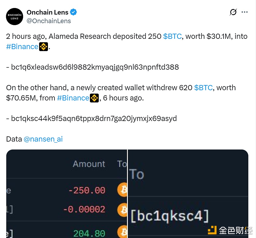 图片[1] - Alameda于2小时前将250枚BTC存入Binance