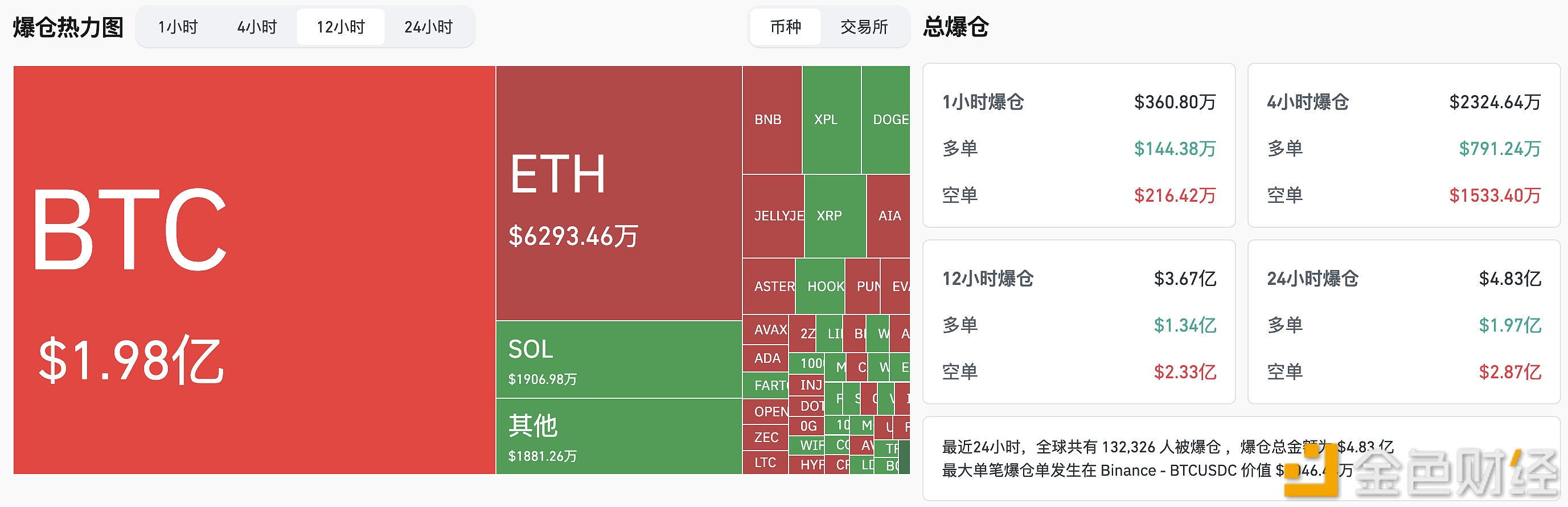 图片[1] - 过去12小时全网爆仓3.67亿美元