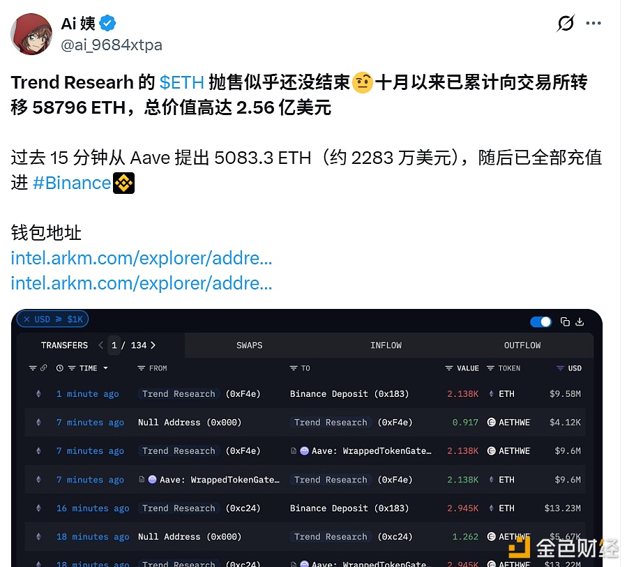 图片[1] - 易理华旗下Trend Researh近15分钟向Binance存入5083.3枚ETH