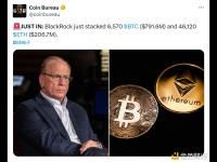 贝莱德增持6,570枚比特币和46,120枚以太坊