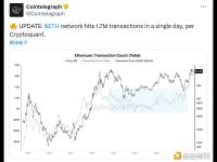 以太坊网络单日交易量达170万笔