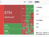 过去12小时全网爆仓3.67亿美元