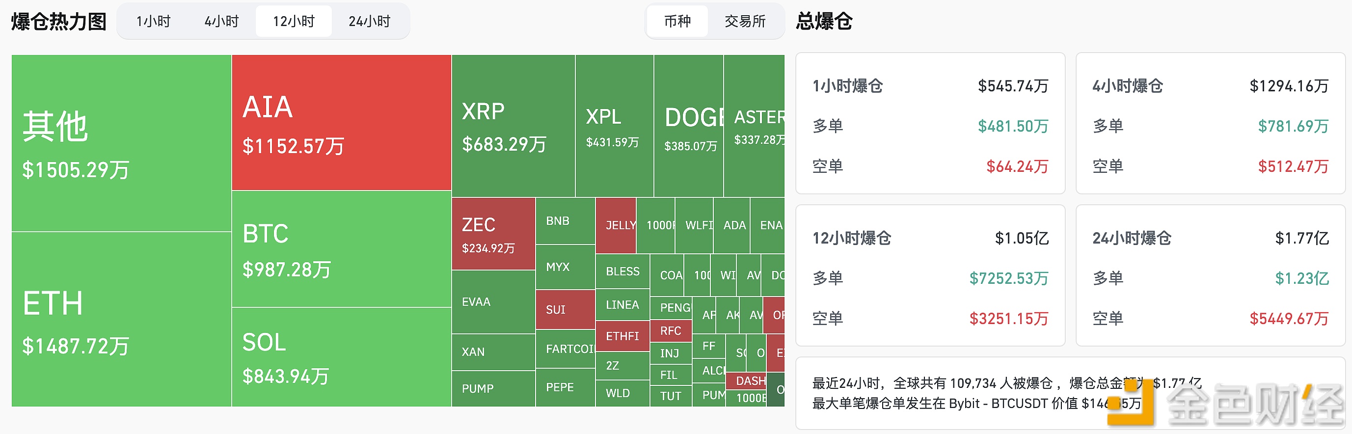 图片[1] - 过去12小时全网爆仓1.05亿美元