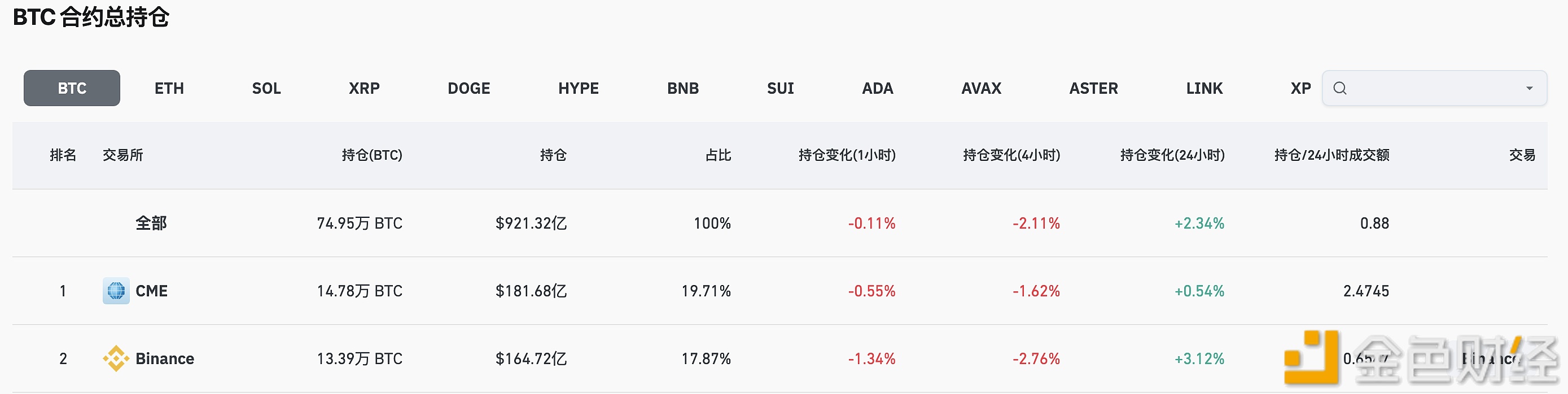 图片[1] - 全网BTC合约总持仓价值约921亿美元，近24小时增长2.34%