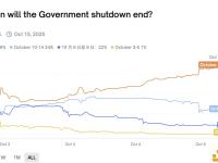 Polymarket上“美国政府停摆至10月15日及以后”概率现报68%