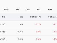 全网BTC合约总持仓价值约921亿美元，近24小时增长2.34%