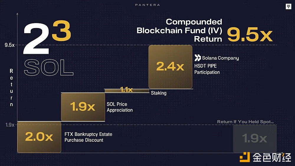 图片[1] - Pantera创始人：Pantera旗下Blockchain Fund  IV持仓的Solana回报率高达850%
