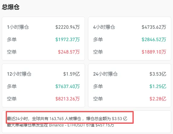 图片[2] - 比特币突发跳水！超16万人爆仓！什么情况？