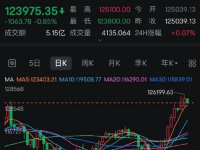比特币突发跳水！超16万人爆仓！什么情况？