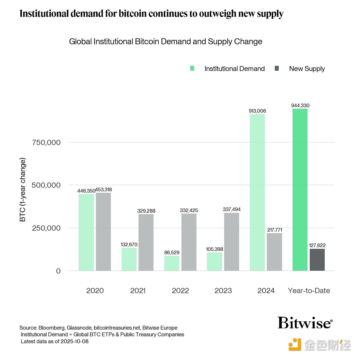 图片[1] - 全球BTC ETP和上市公司2025年已购入94.4万枚BTC 是BTC新增供应量的7.4 倍