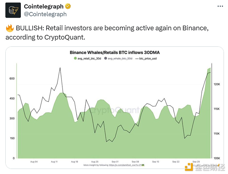 图片[1] - CryptoQuant：币安平台上的散户投资者活跃度正再度回升