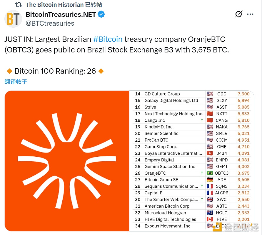 图片[1] - 巴西比特币财库公司OranjeBTC在B3 上市，持有3675枚比特币