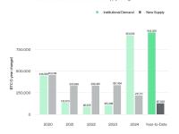 全球BTC ETP和上市公司2025年已购入94.4万枚BTC 是BTC新增供应量的7.4 倍