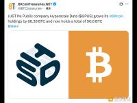 上市公司Hyperscale Data增持66.39枚比特币 目前总持仓量达90.6枚