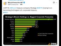 比特币财库公司Strategy即将成为美国第二大企业财库