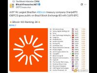 巴西比特币财库公司OranjeBTC在B3 上市，持有3675枚比特币