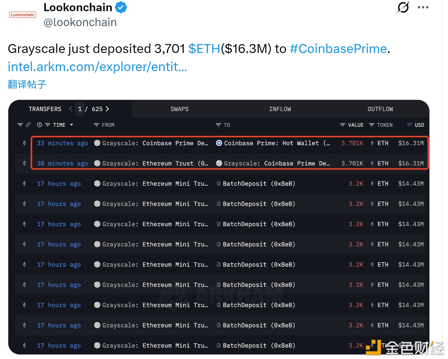 图片[1] - 灰度向Coinbase Prime存入3,701枚ETH价值1,630万美元