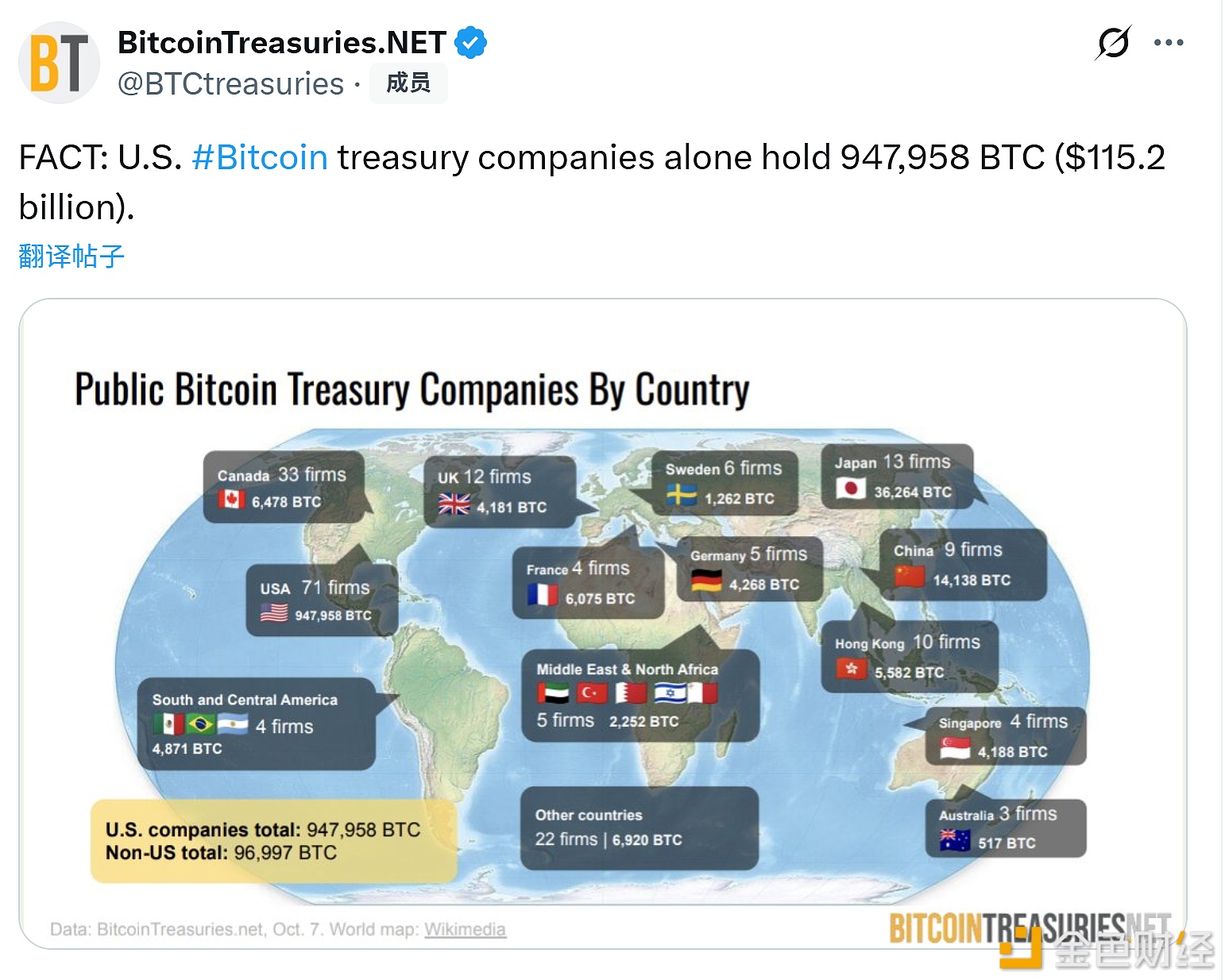 图片[1] - 美国的比特币财库公司就持有947,958BTC