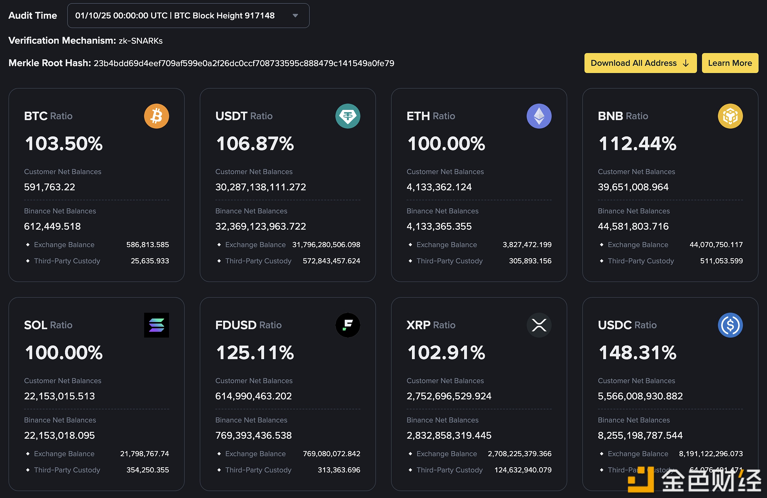 图片[1] - 币安更新储备金证明，BTC储备比率为103.50%