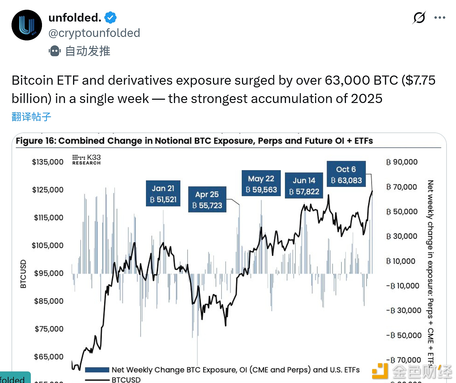 图片[1] - 比特币ETF及衍生品敞口单周激增超6.3万枚BTC，价值约77.5亿美元