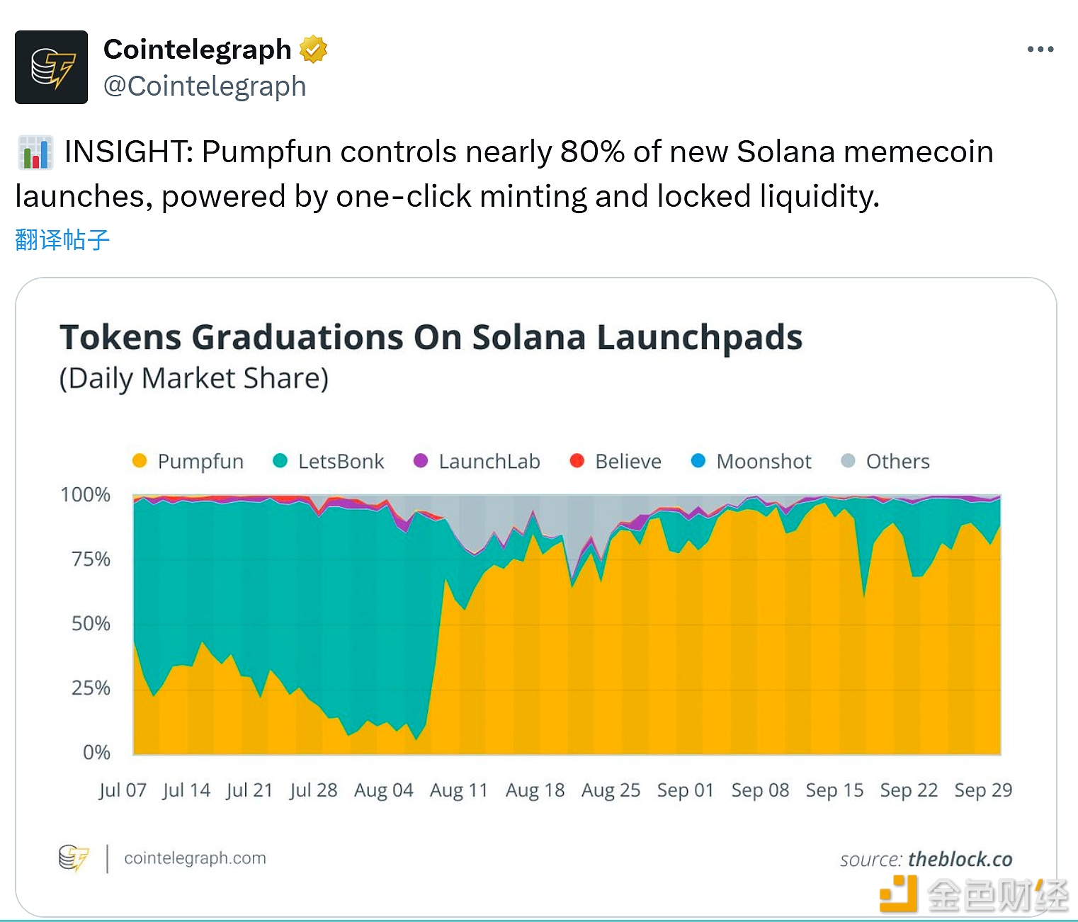 图片[1] - Pumpfun 控制近 80%Solana链上新meme币发行