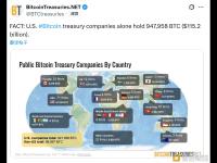 美国的比特币财库公司就持有947,958BTC