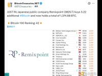 上市公司Remixpoint增持3.22枚比特币，总持仓1374.68枚