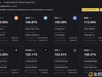 币安更新储备金证明，BTC储备比率为103.50%