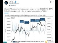 比特币ETF及衍生品敞口单周激增超6.3万枚BTC，价值约77.5亿美元