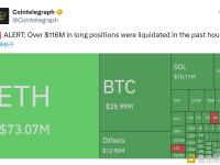 过去一小时超1.16亿美元的多头头寸被清算