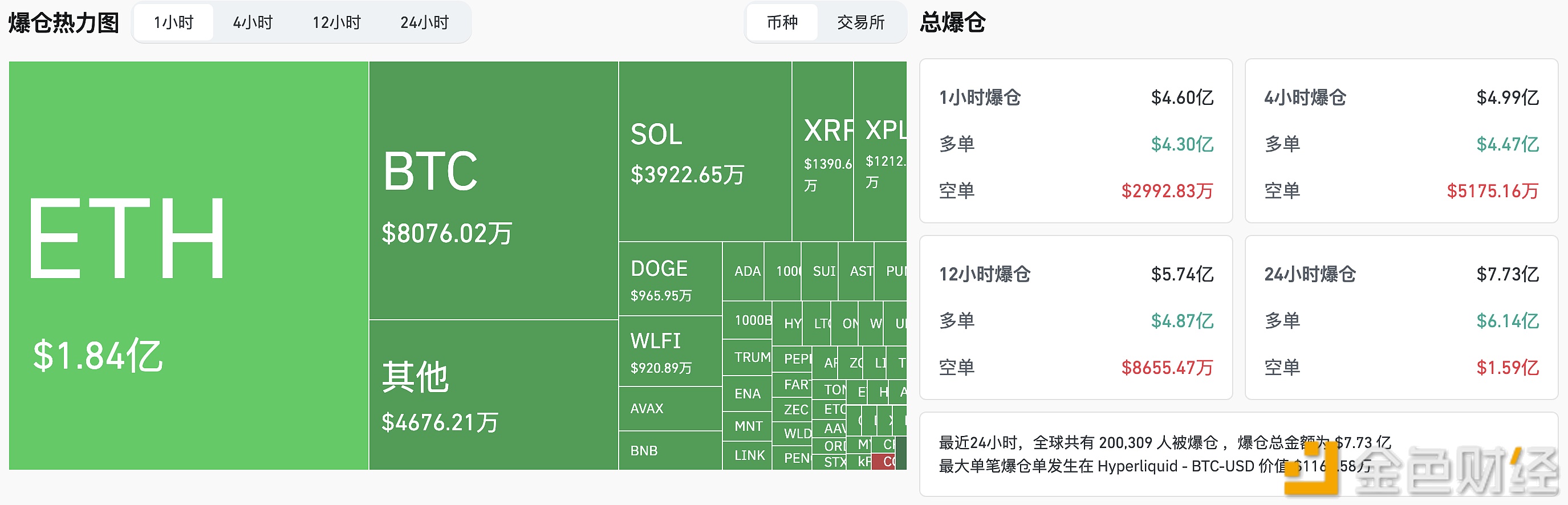 图片[1] - 过去1小时全网爆仓4.6亿美元，主爆多单