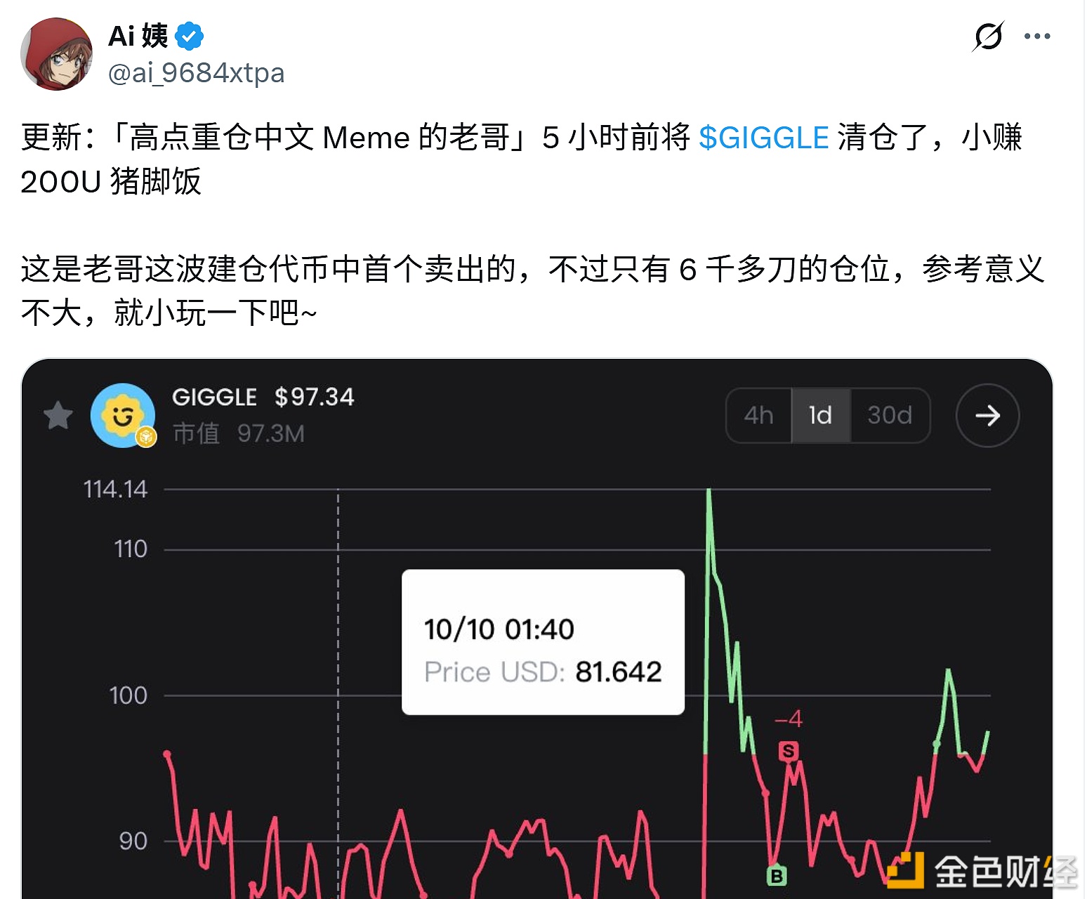 图片[1] - 某鲸鱼5小时前将GIGGLE清仓，获利200美元