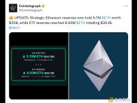 以太坊ETF储备中的ETH已达693万枚 总价值超300亿美元
