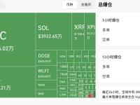 过去1小时全网爆仓4.6亿美元，主爆多单