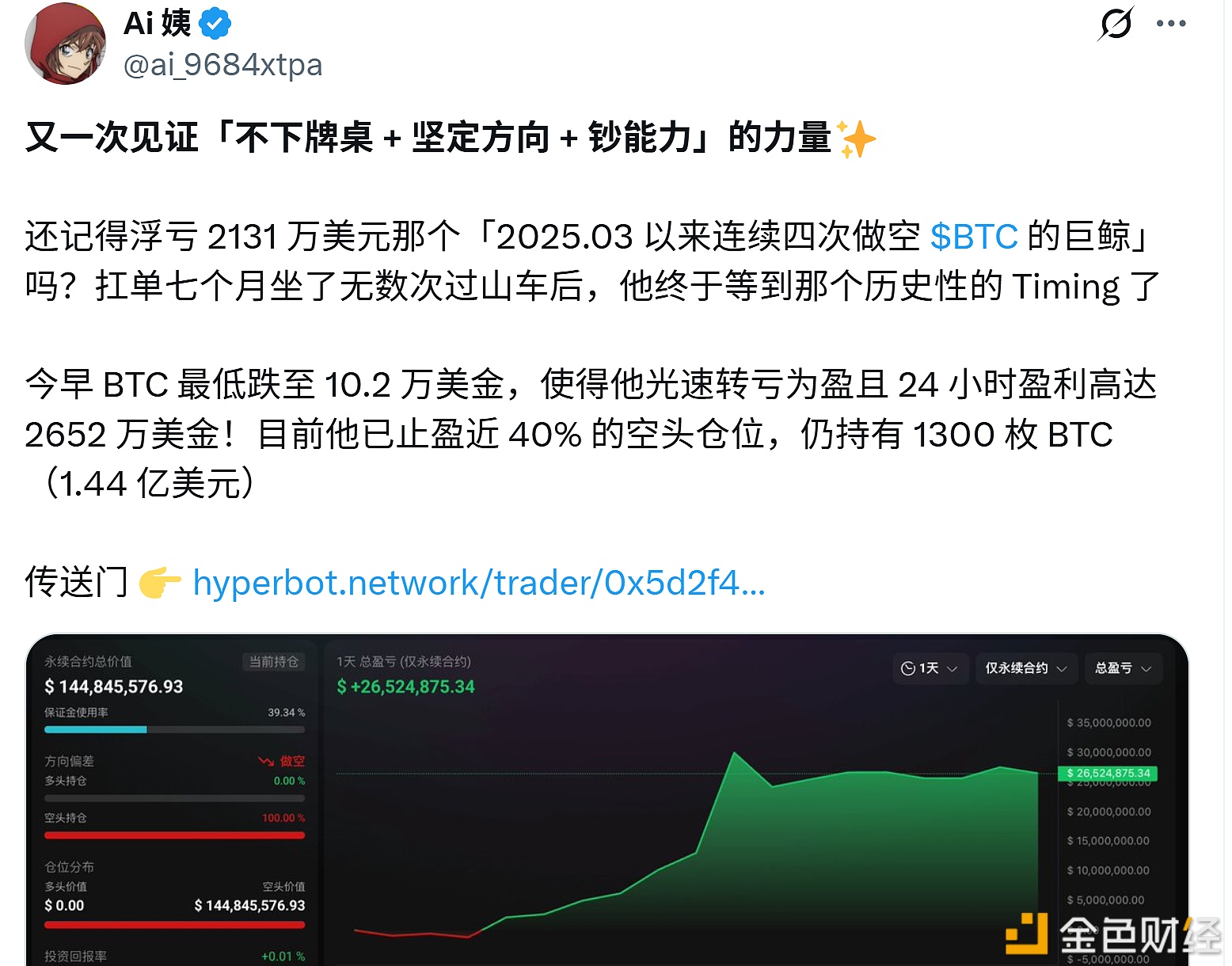 图片[1] - 多次做空 BTC 巨鲸转亏为盈，过去 24 小时内盈利 2652 万美元