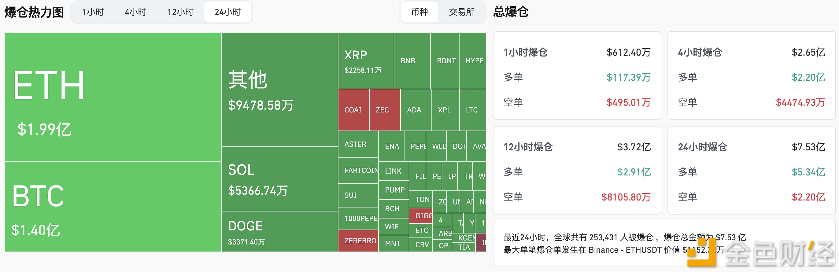 图片[1] - 过去24小时全网爆仓7.5亿美元