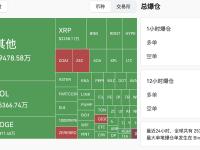 过去24小时全网爆仓7.5亿美元