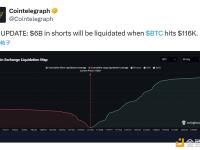 当比特币价格触及 11.6 万美元时，价值 60 亿美元的空头头寸将被平仓