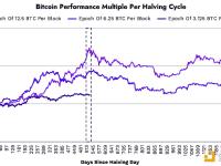 Ark Invest：从周期规律来看 此轮BTC牛市周期已处于后期阶段