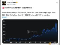永续合约DEX的未平仓合约量从260亿美元暴跌至不到140亿美元