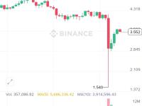 币安ATOM日线图，0.001最低价被修改为1.54